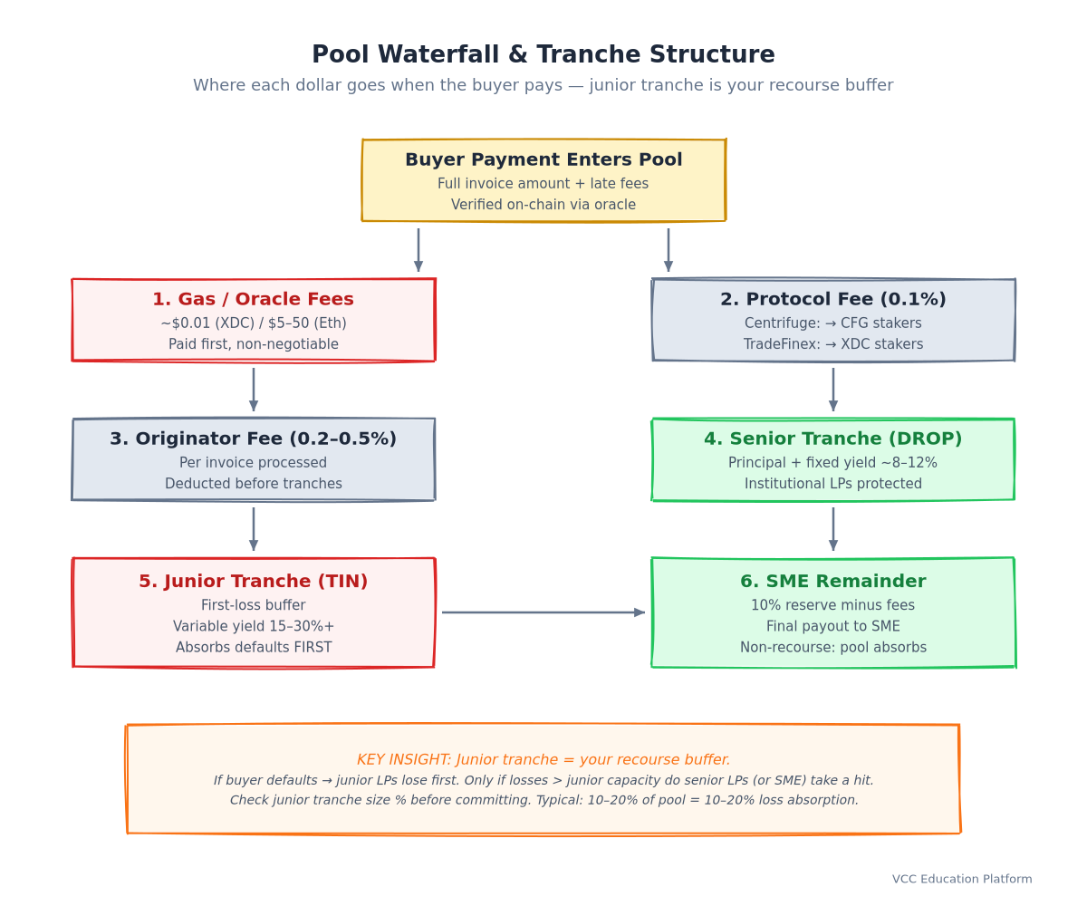 Thác nước thanh toán pool: gas/oracle → phí giao thức → phí originator → ngân quỹ trưởng → ngân quỹ thứ → SME phần dư