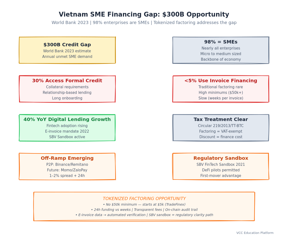 Khoảng trống tài chính SME Việt Nam: $300B, 98% doanh nghiệp là SME, 30% tiếp cận tín dụng, <5% dùng tài trợ hóa đơn