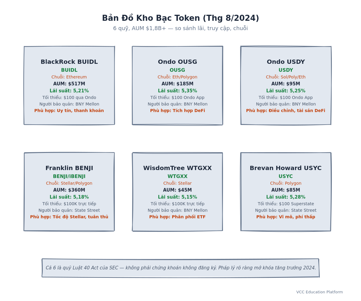 Comparison Cards - Top 6 Tokenized Treasury Funds