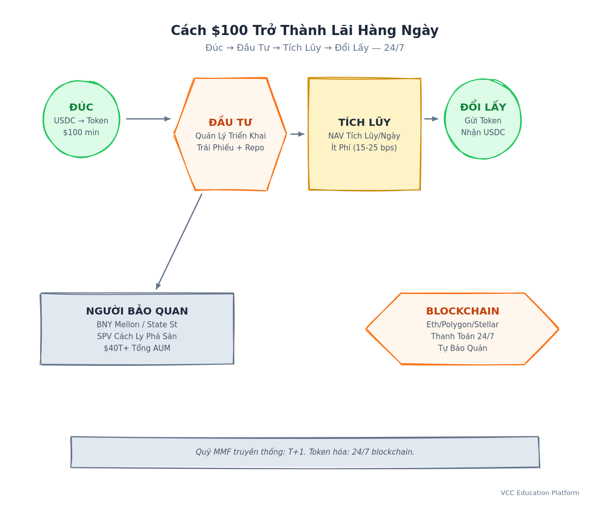 Flowchart - Tokenized Treasury Fund Lifecycle
