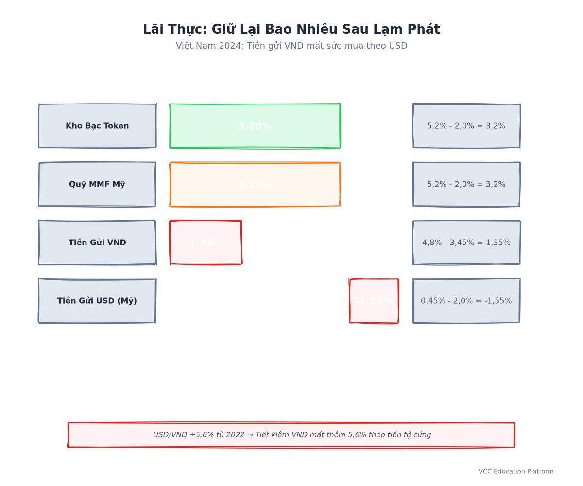 Bar Chart - Real Yield Comparison: VND Deposit vs USD Tokenized Treasury