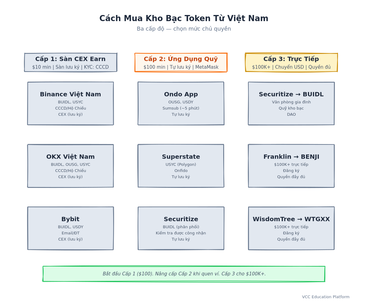 Flowchart - Vietnam Investor Access Pathways