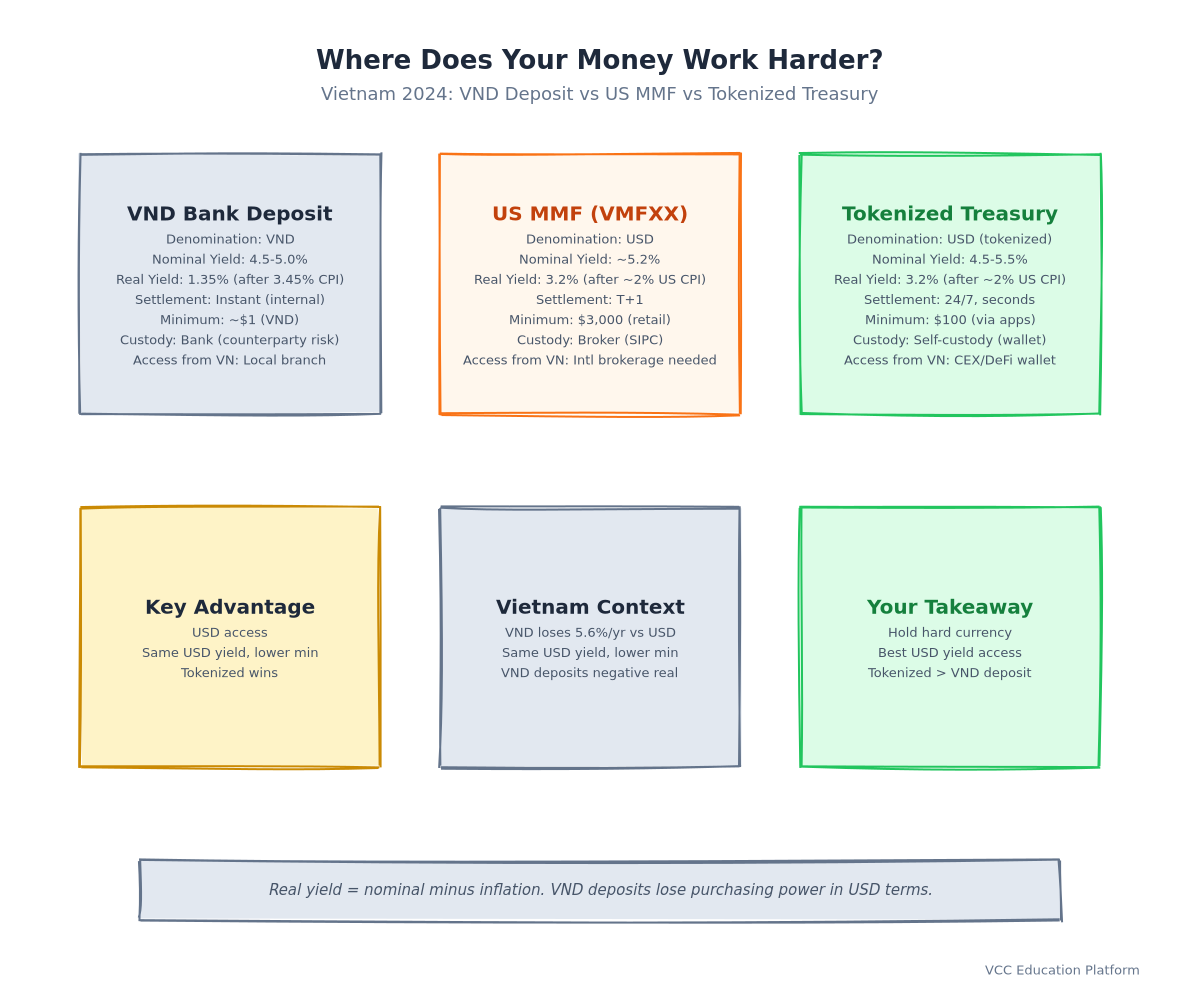 Comparison Table - Bank Deposit vs Money Market Fund vs Tokenized Treasury