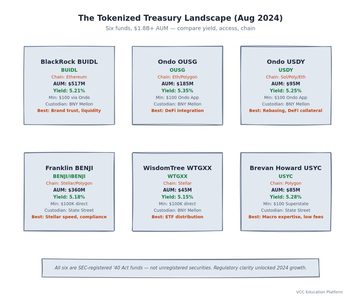 Comparison Cards - Top 6 Tokenized Treasury Funds