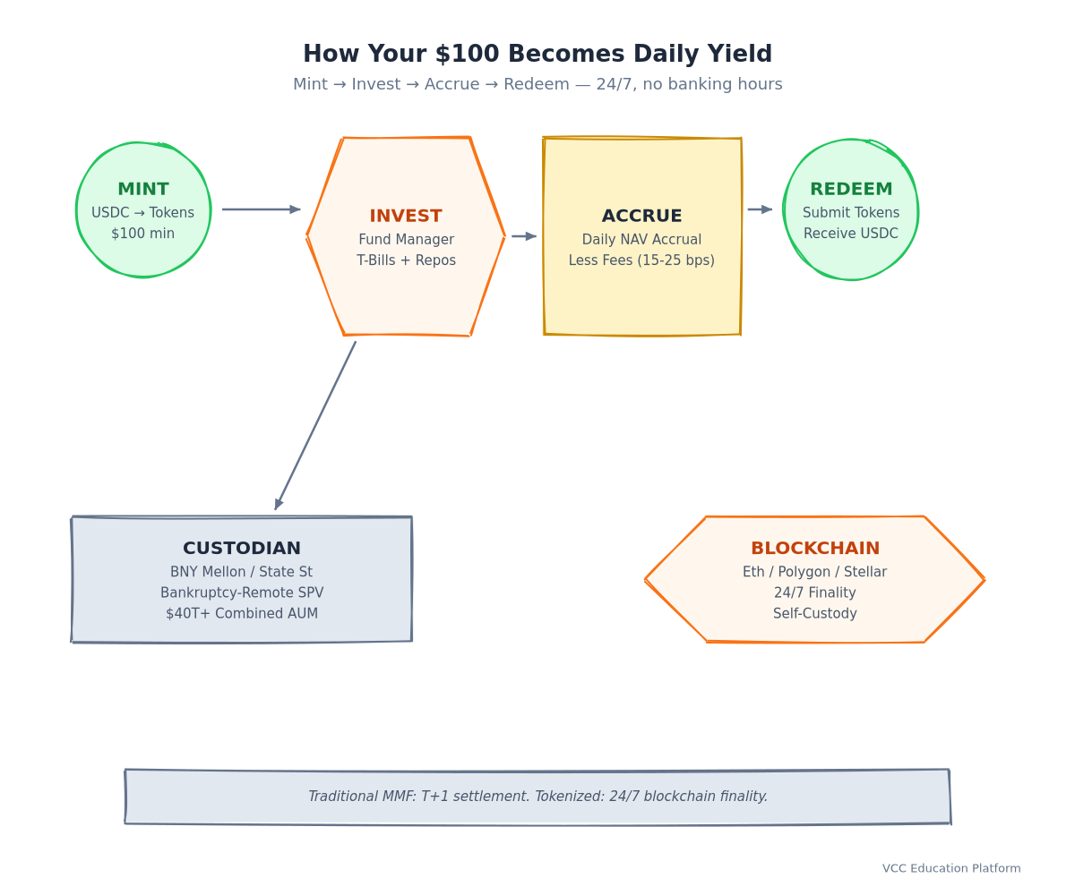 Flowchart - Tokenized Treasury Fund Lifecycle