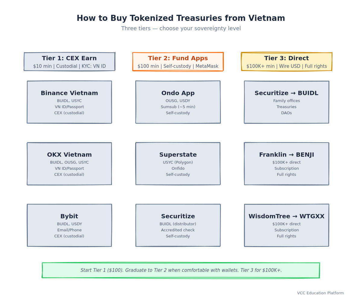 Flowchart - Vietnam Investor Access Pathways