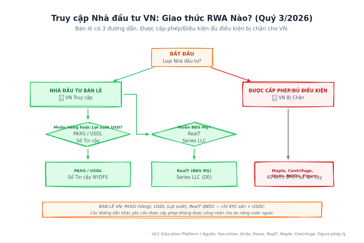 Vietnam Access Flow - Decision Tree