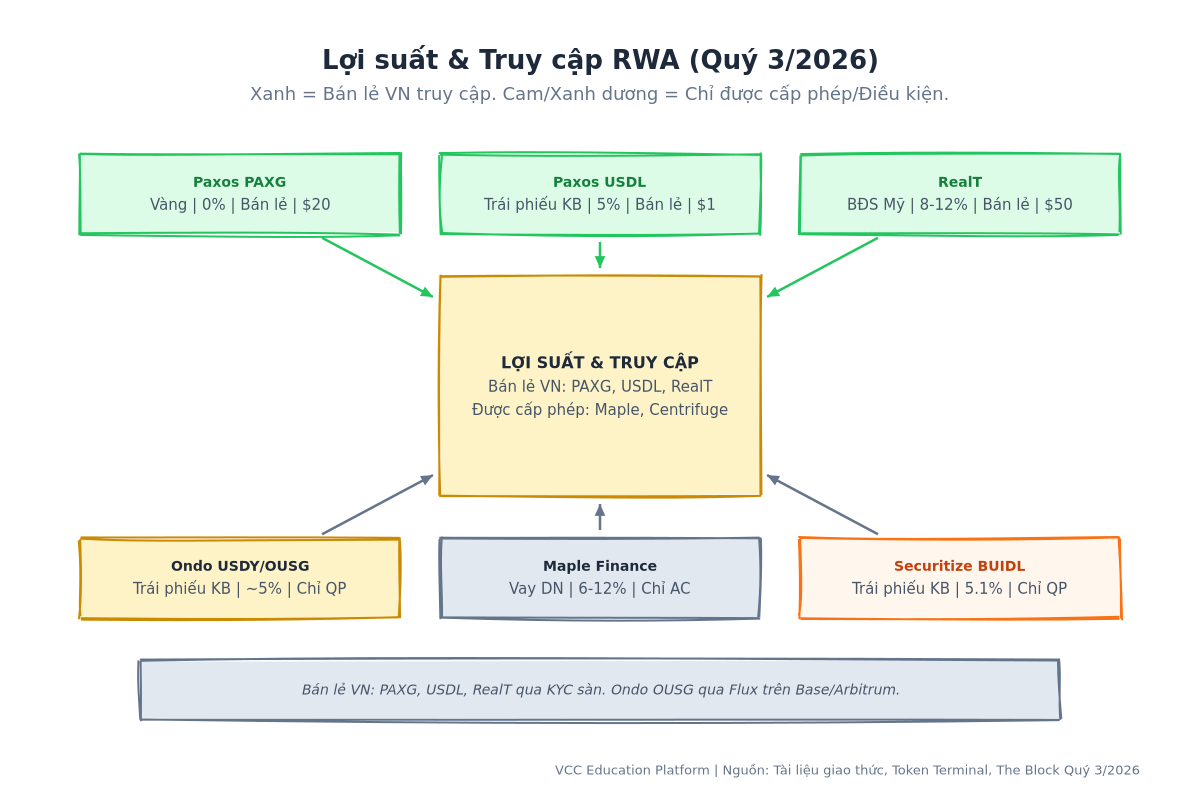 Yield & Access Comparison