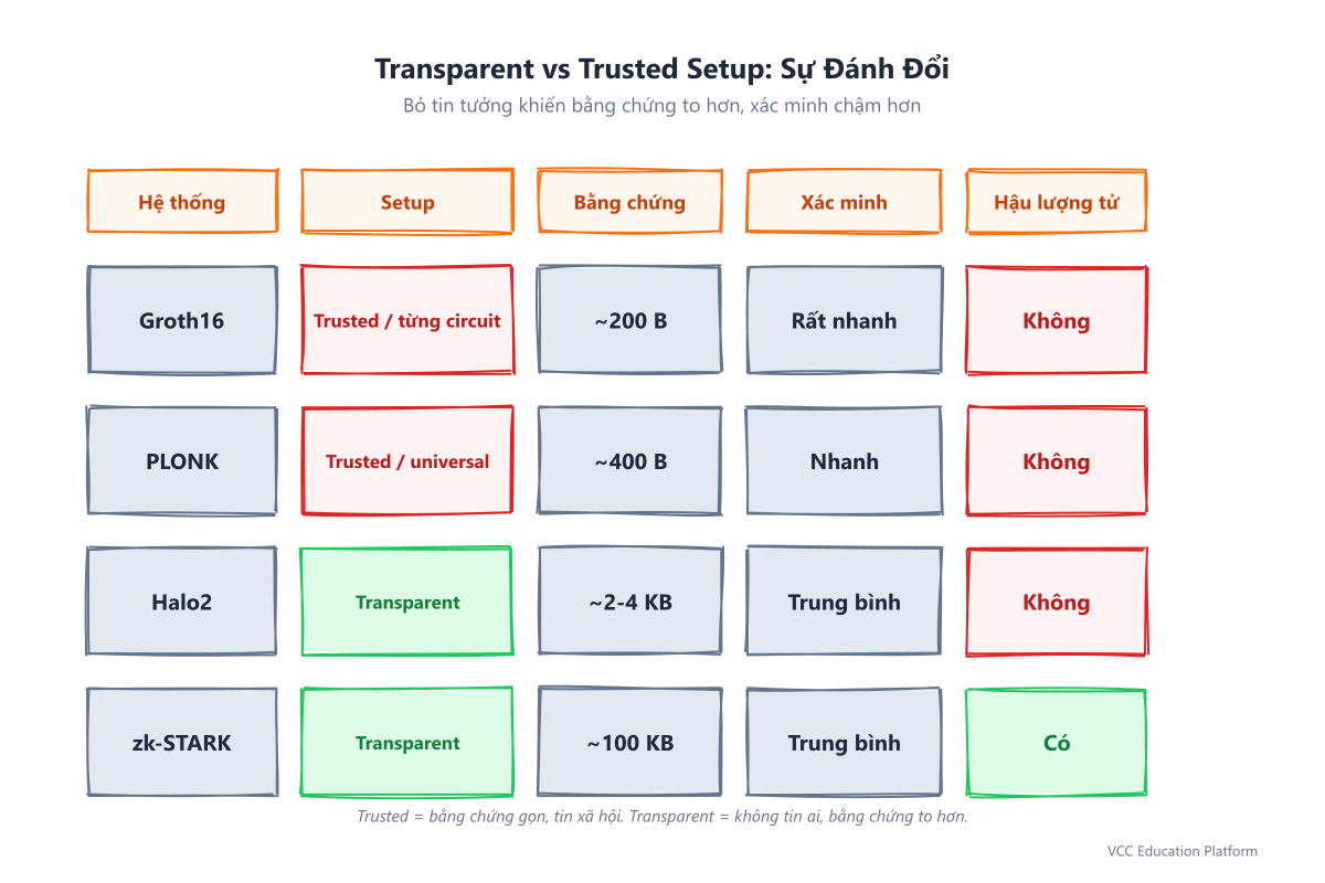 Bảng so sánh sự đánh đổi transparent vs trusted setup