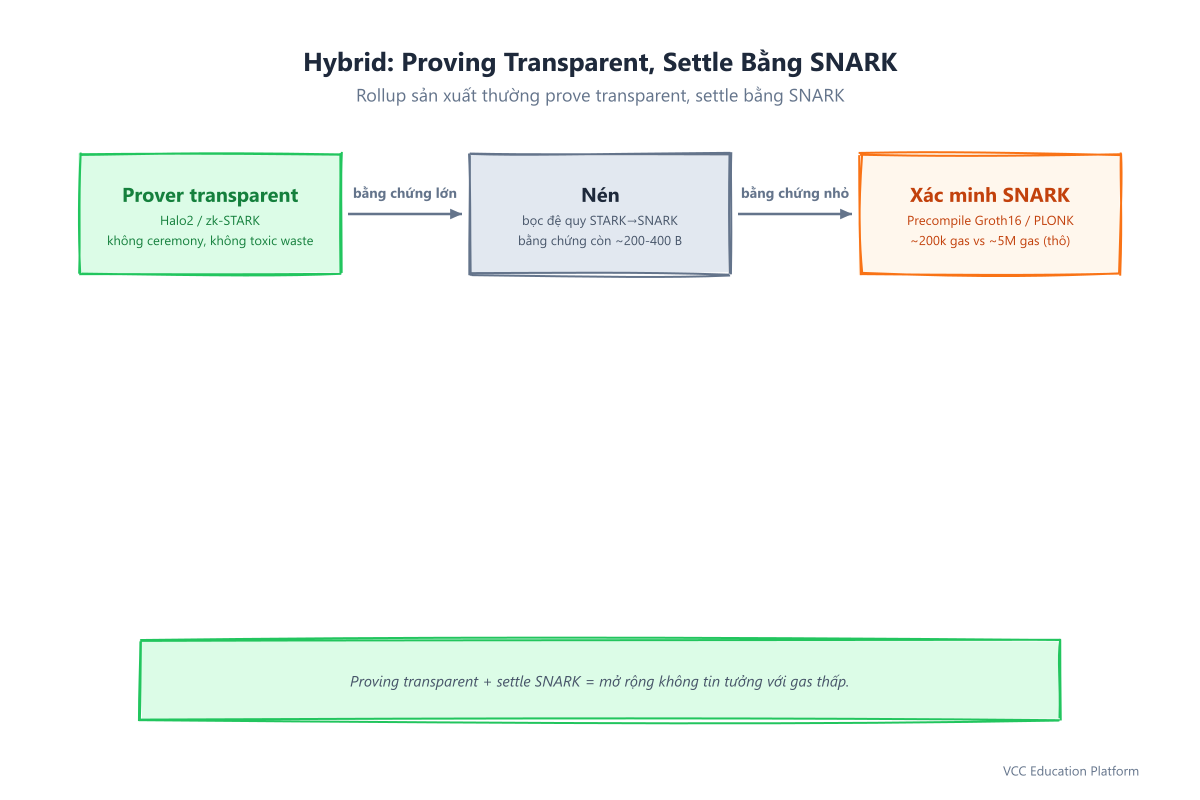 Hybrid pipeline: transparent proving, SNARK settlement