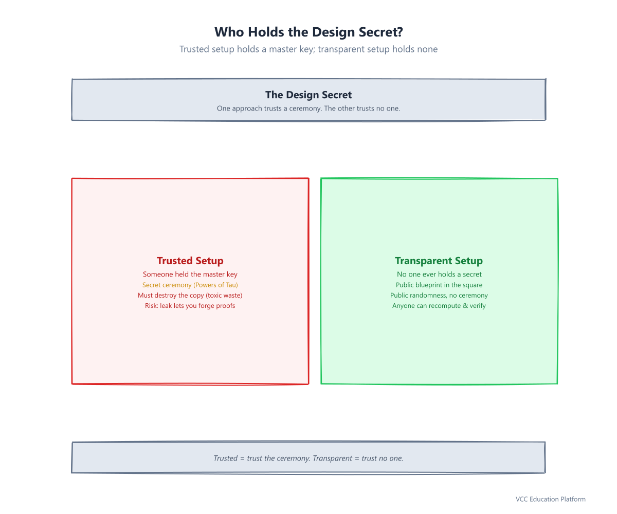 Who holds the design secret: trusted setup ceremony vs transparent setup