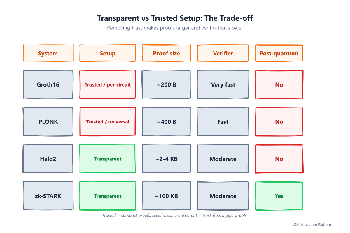 Transparent vs trusted setup trade-off comparison table