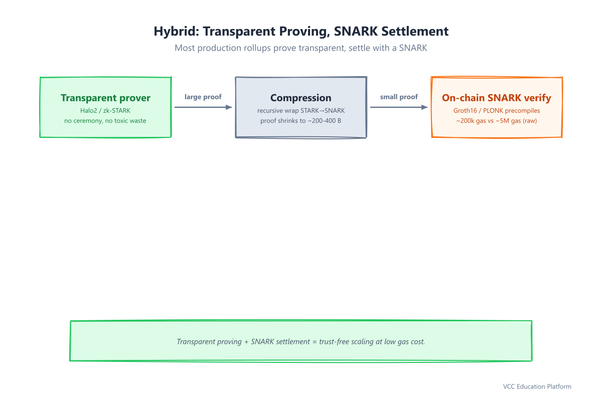 Hybrid pipeline: transparent proving, SNARK settlement