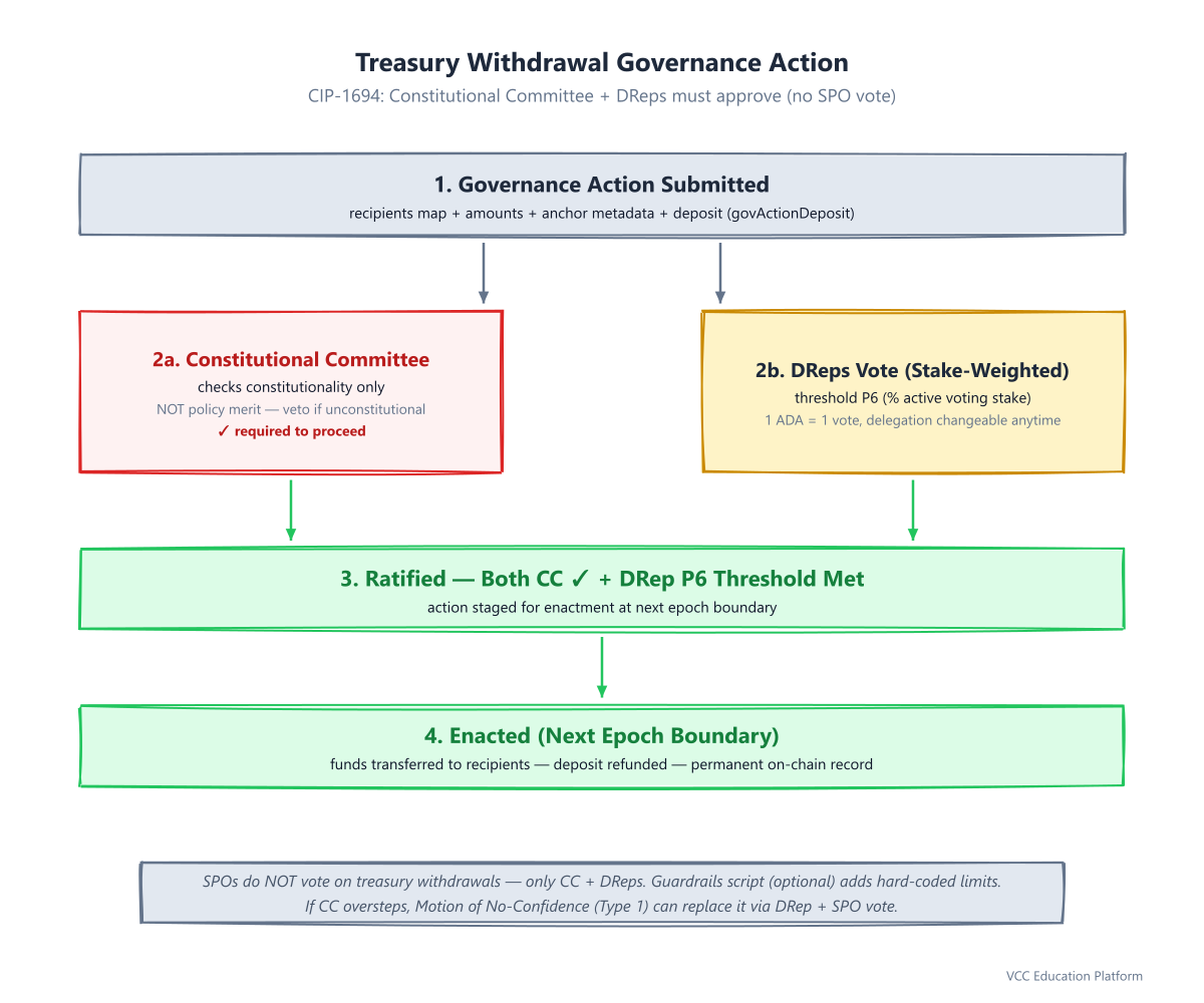 Flowchart - Treasury Withdrawal Governance Action Lifecycle: Proposal → CC Review → DRep Voting → Ratification → Enactment
