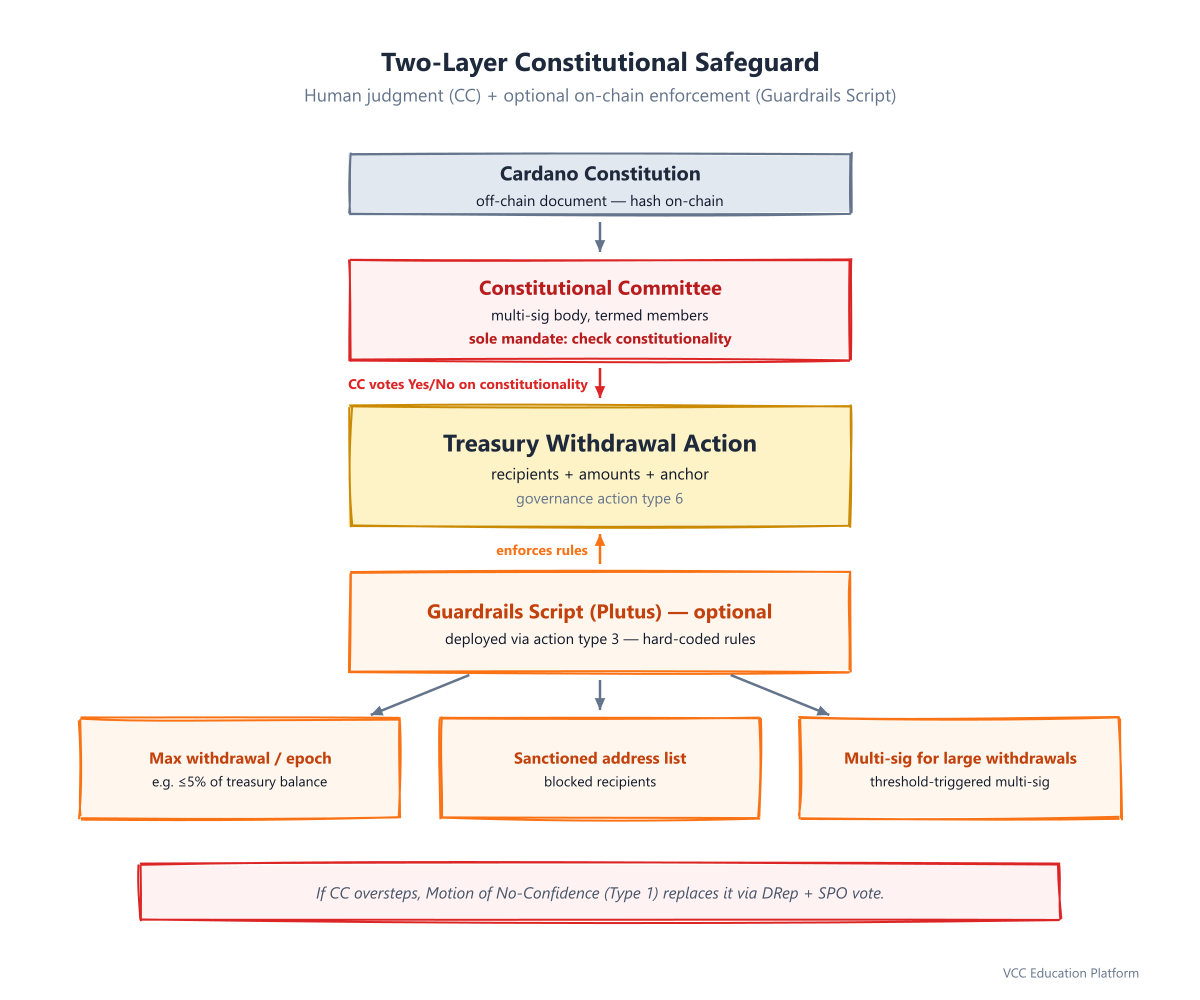 Diagram - Two-Layer Constitutional Safeguard: CC (human judgment) + Guardrails Script (on-chain enforcement) protecting Treasury Withdrawal Action