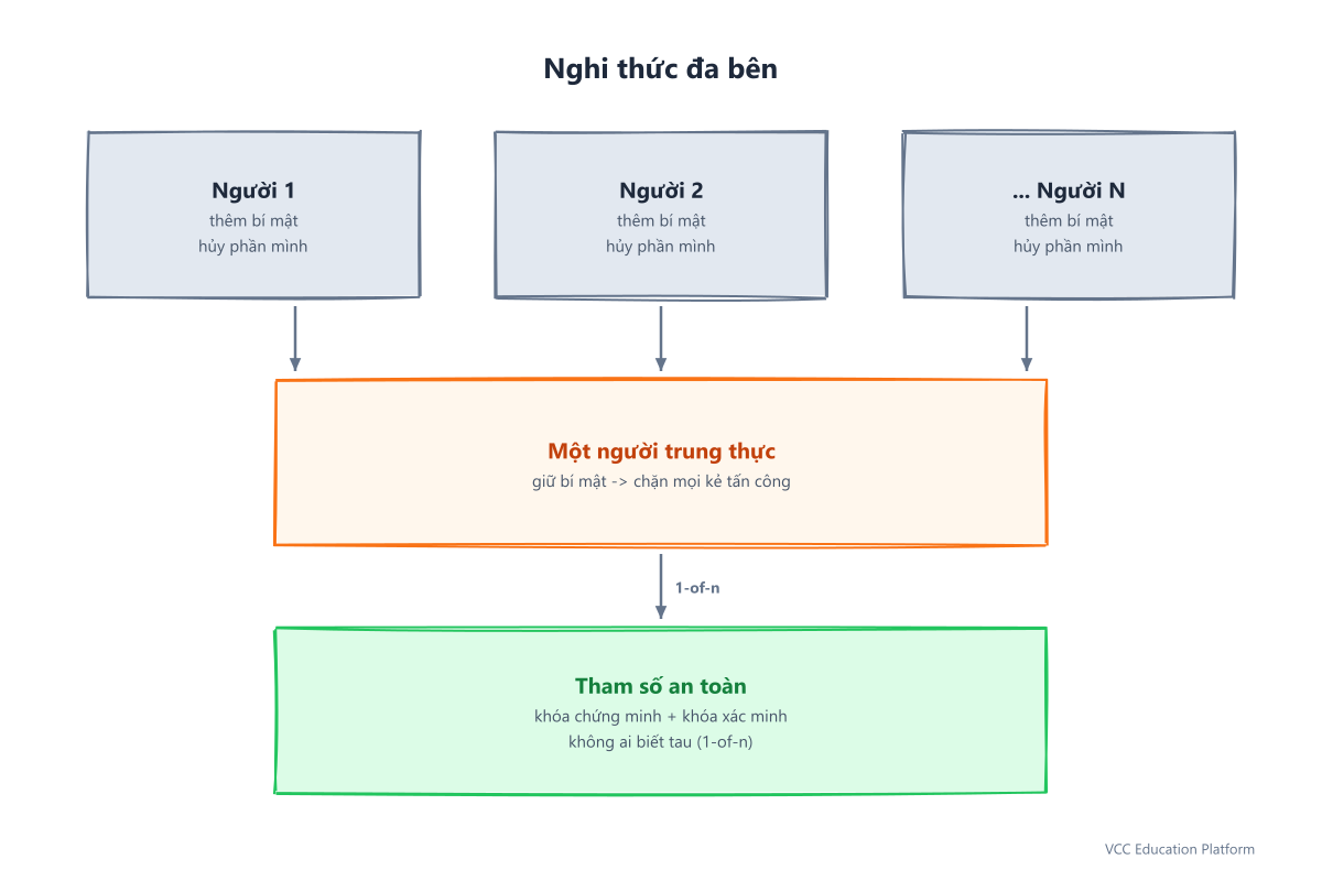 Nghi thức đa bên: nhiều người tham gia thêm bí mật, một người trung thực là đủ để bảo vệ tham số