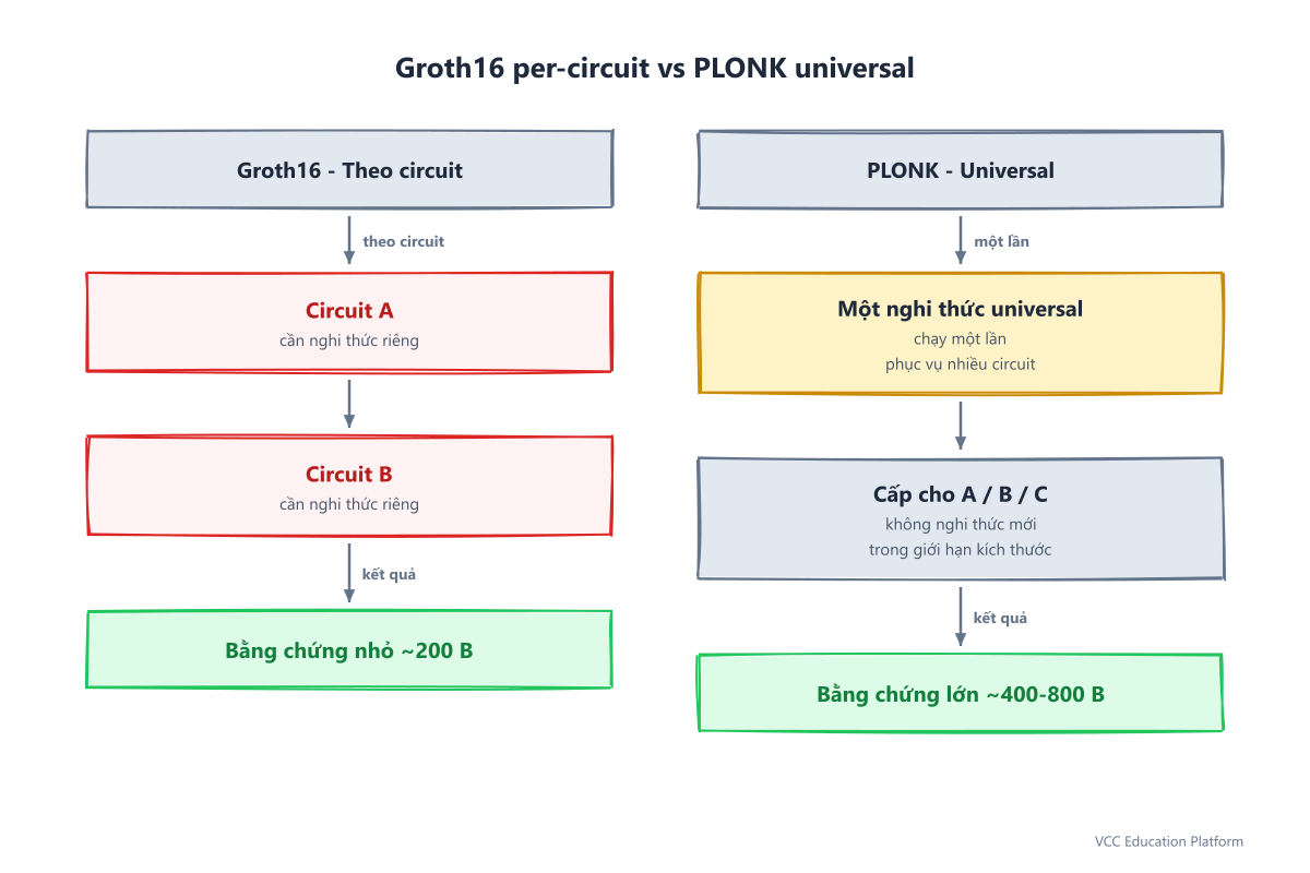 So sánh Groth16 per-circuit setup và PLONK universal setup