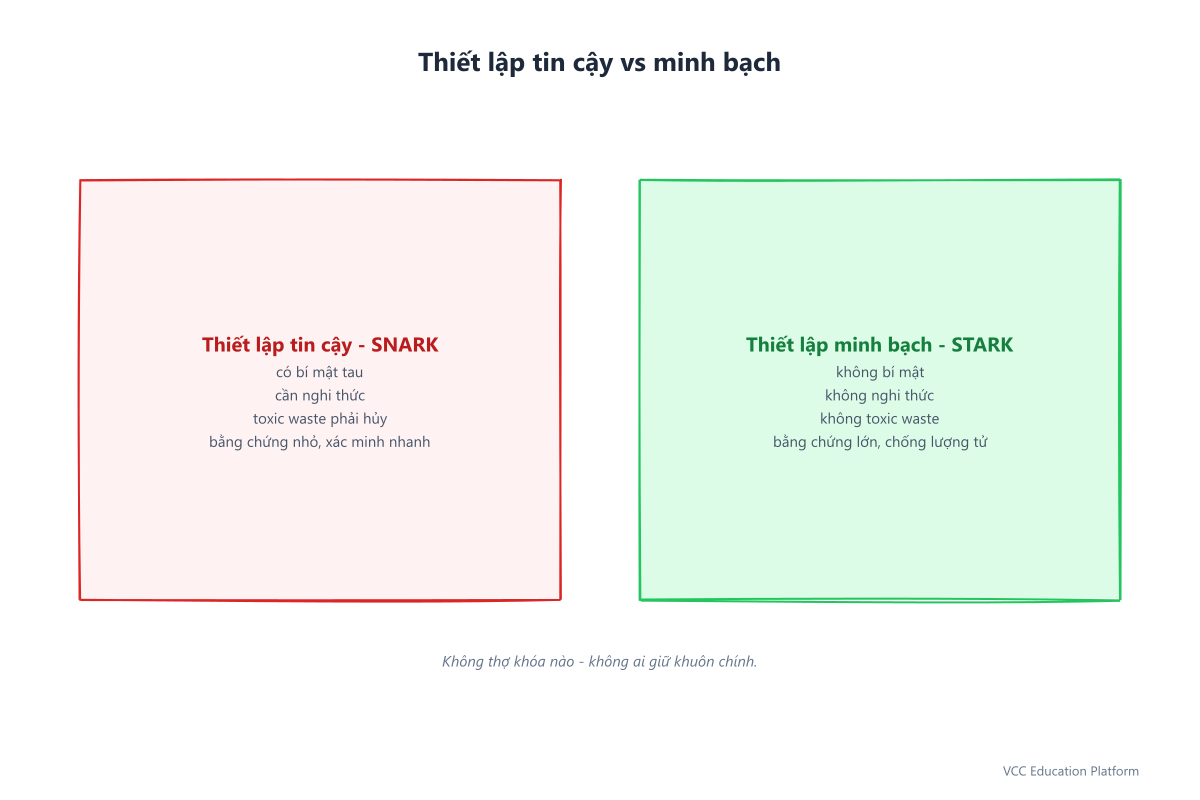 Thiết lập tin cậy vs thiết lập minh bạch: SNARK cần nghi thức, STARK không có bí mật
