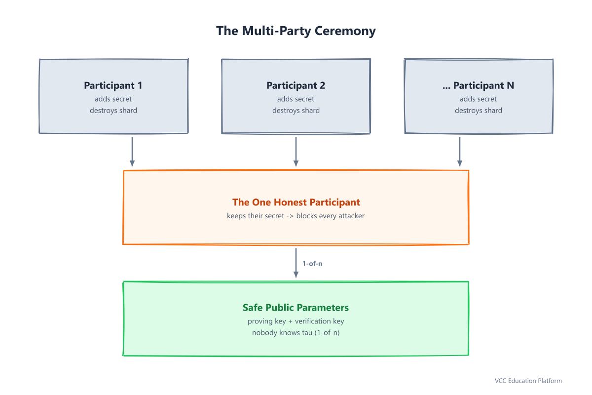 Multi-party ceremony: many participants add secrets, one honest participant is enough to secure the parameters