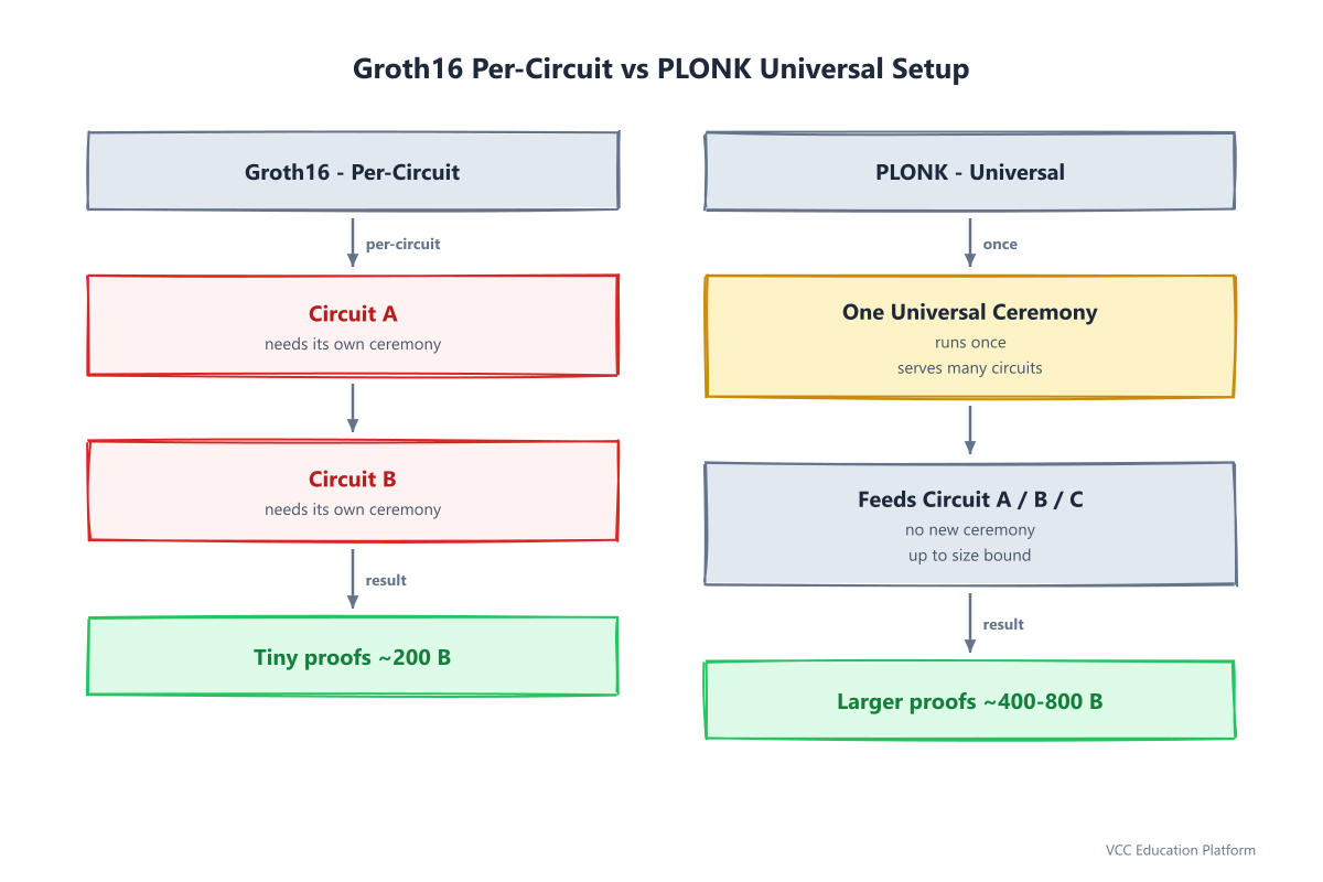 Groth16 per-circuit setup vs PLONK universal setup comparison
