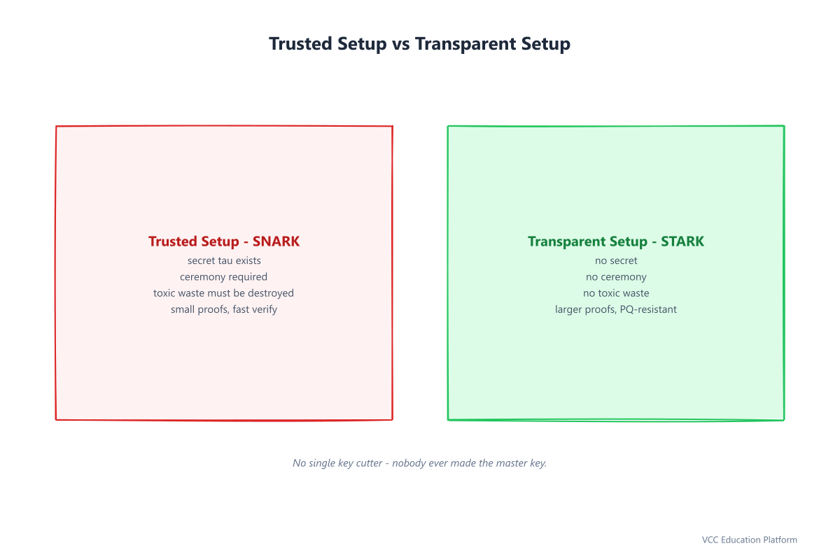 Trusted setup vs transparent setup: SNARK needs a ceremony, STARK has no secret