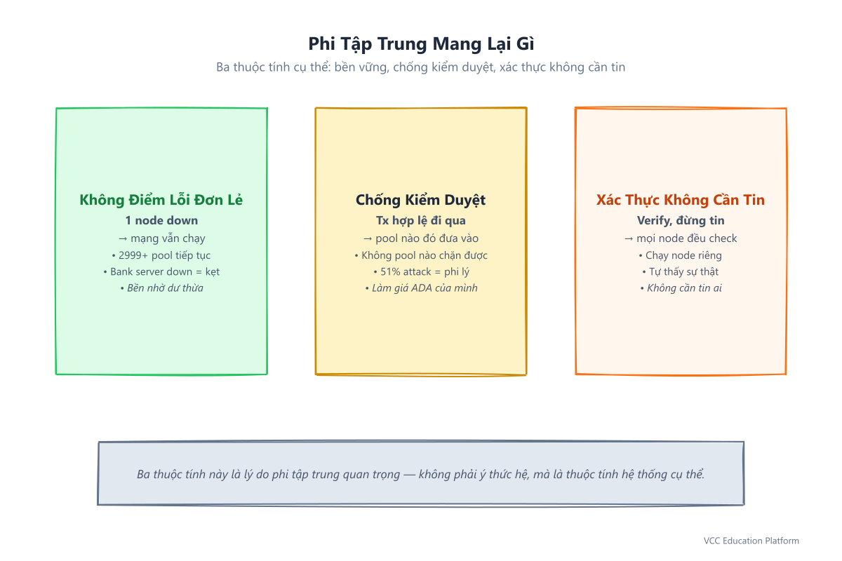 Ba lợi ích phi tập trung: không điểm lỗi đơn lẻ, chống kiểm duyệt, xác thực không cần tin