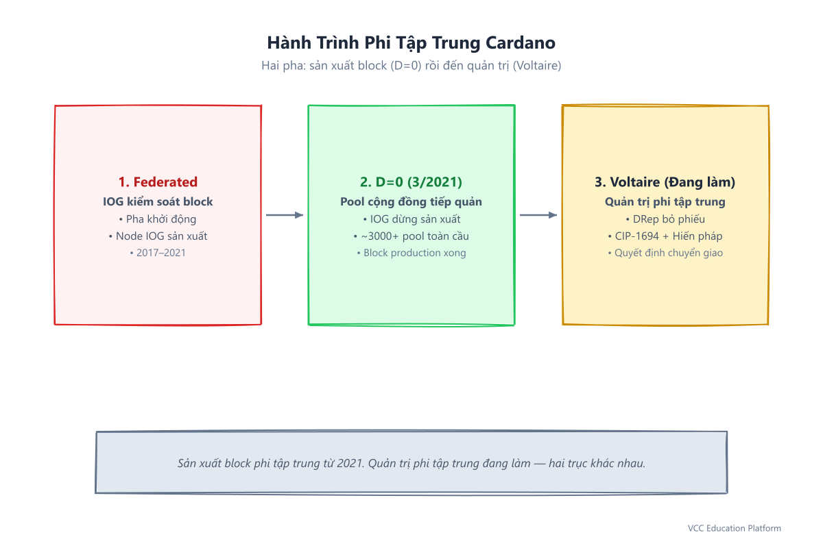 Hành trình phi tập trung Cardano: Federated (IOG kiểm soát block) → D=0 (pool cộng đồng, 3/2021) → Voltaire (DRep + Ủy ban Hiến pháp, CIP-1694)