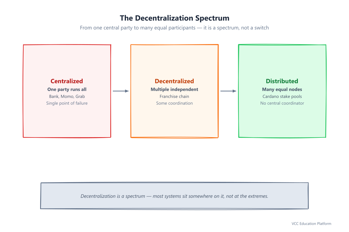 Centralization spectrum: Centralized (one center, like a bank), Decentralized (multiple regional centers, like a franchise), Distributed (many equal nodes, like Cardano stake pools)