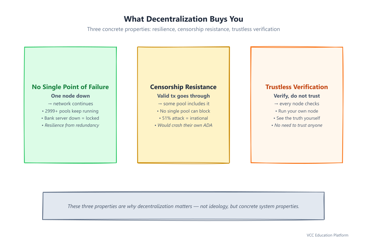 Three benefits of decentralization: no single point of failure, censorship resistance, trustless verification