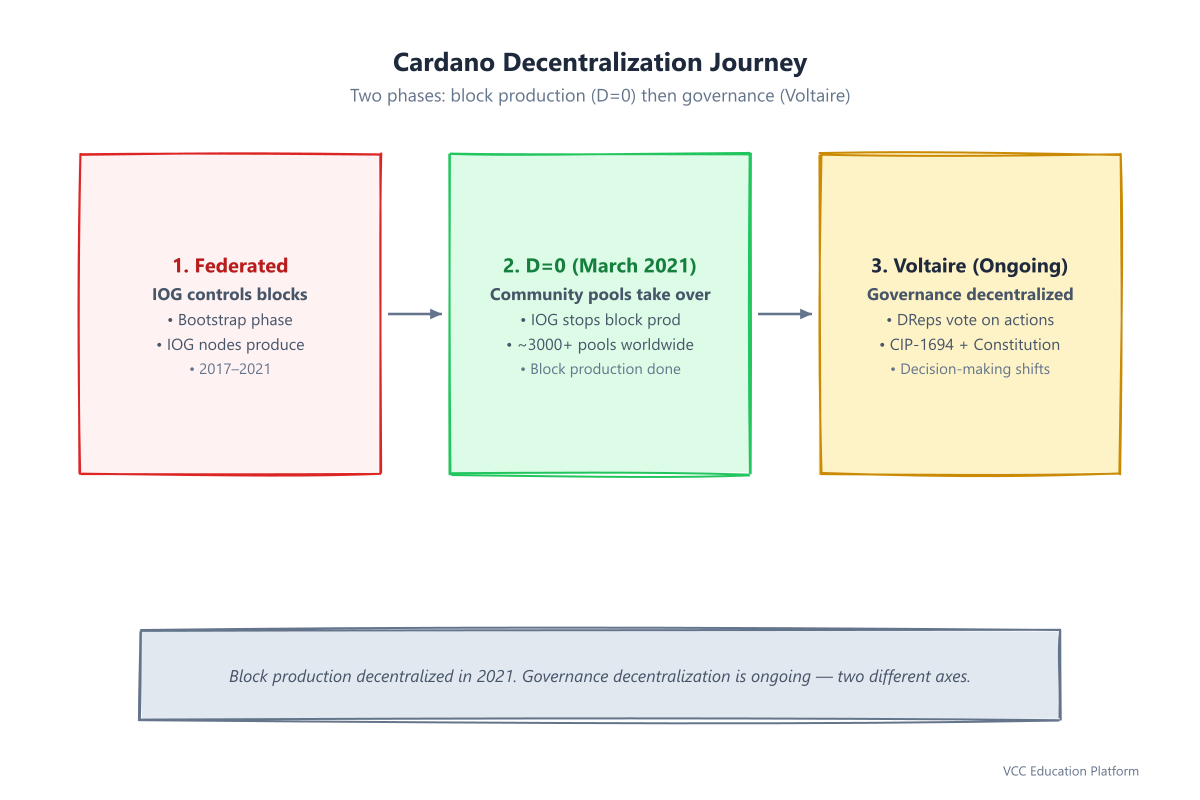 Cardano decentralization journey: Federated (IOG controls blocks) to D=0 (community stake pools, March 2021) to Voltaire (DReps + Constitutional Committee, CIP-1694)
