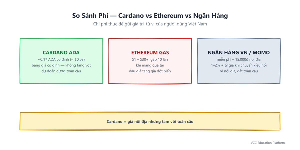 So sánh phí: Cardano ~0.17 ADA cố định toàn cầu, gas Ethereum $1–30+ tăng đột biến 10 lần, ngân hàng Việt Nam/MoMo miễn phí–15.000đ nội địa nhưng 1–2% cộng tỷ giá khi chuyển tiền