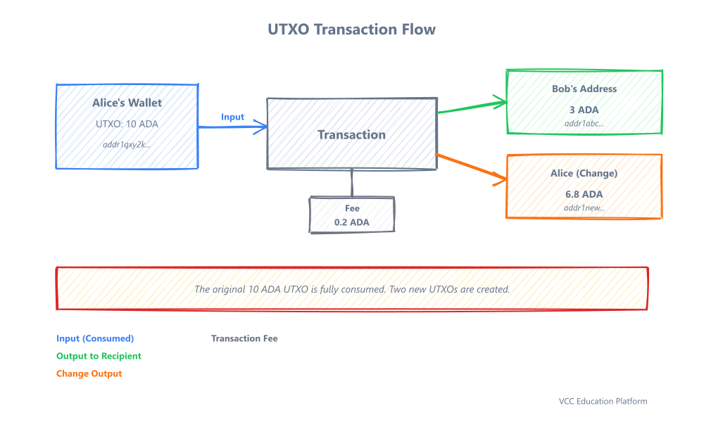 UTXO Transaction Flow