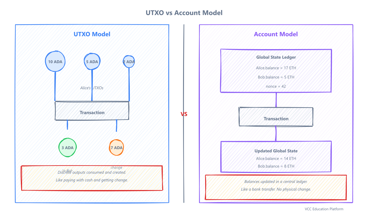 UTXO vs Account Model Comparison