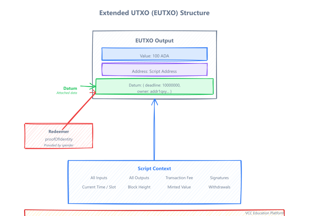 Extended UTXO Structure