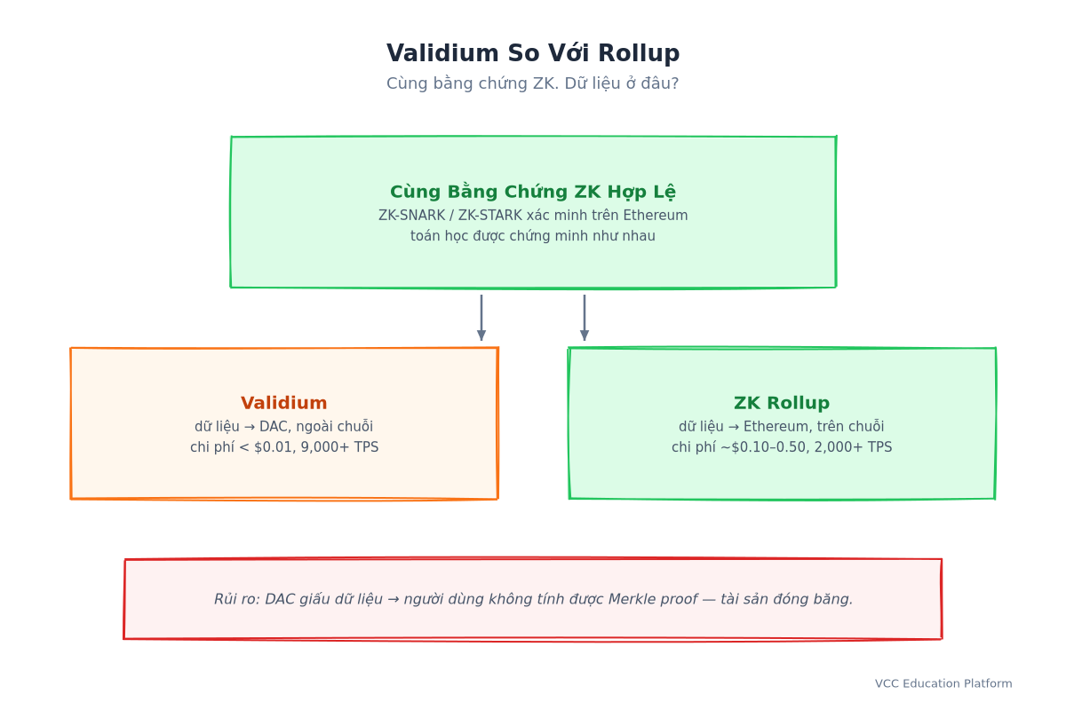 Validium vs Rollup: cùng ZK proof, validium data off-chain, rollup data on-chain