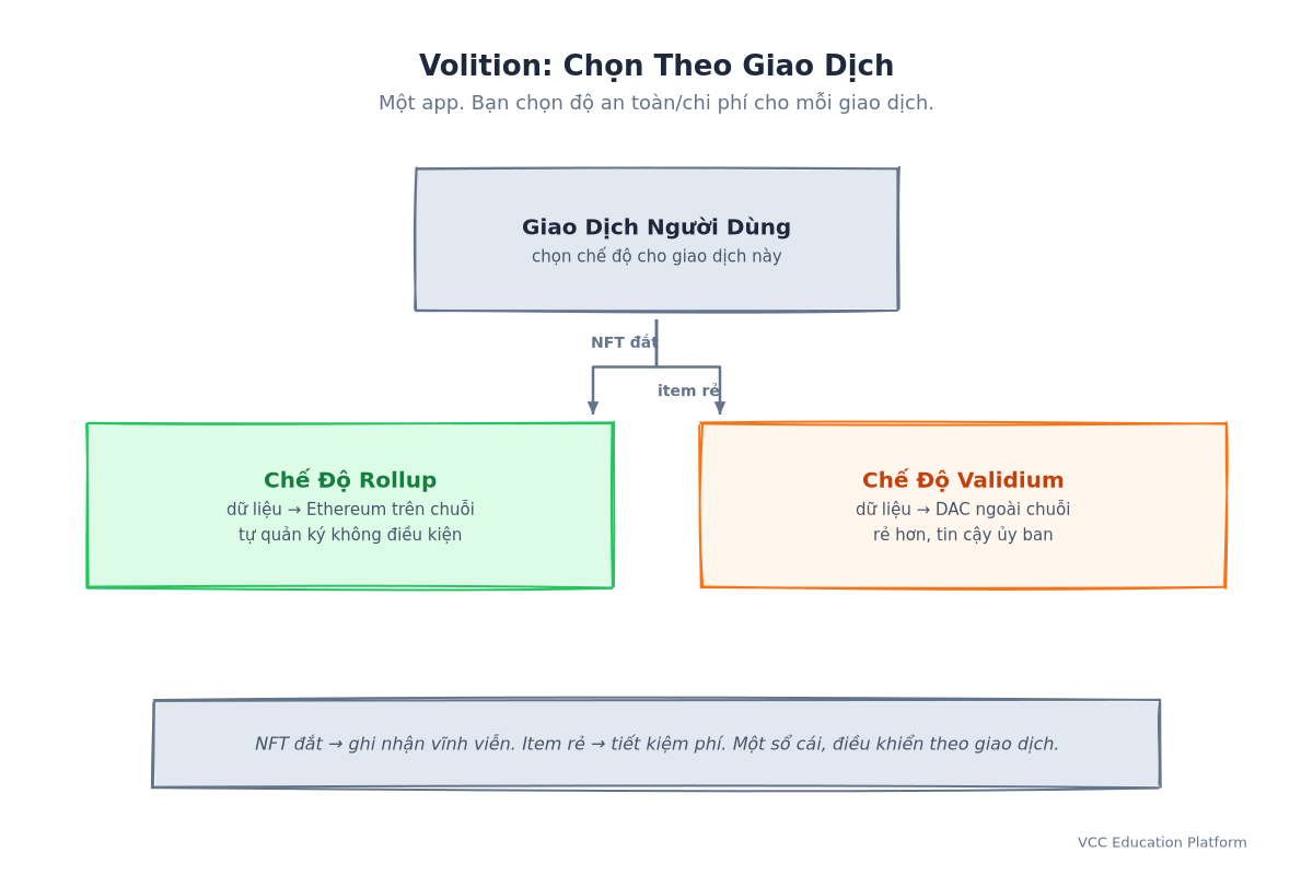 Volition: lựa chọn mỗi giao dịch giữa rollup mode và validium mode