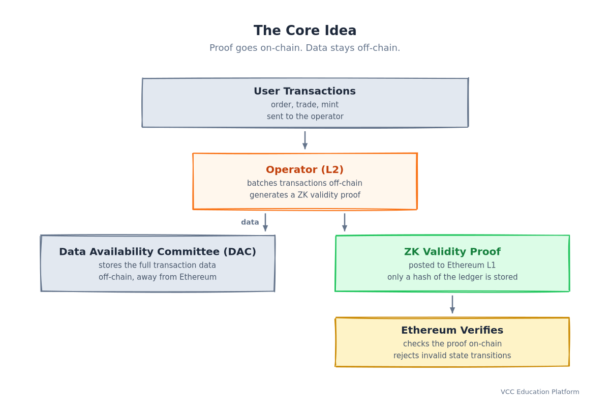 Validium core idea: User transactions → Operator → ZK proof on Ethereum + data to DAC off-chain