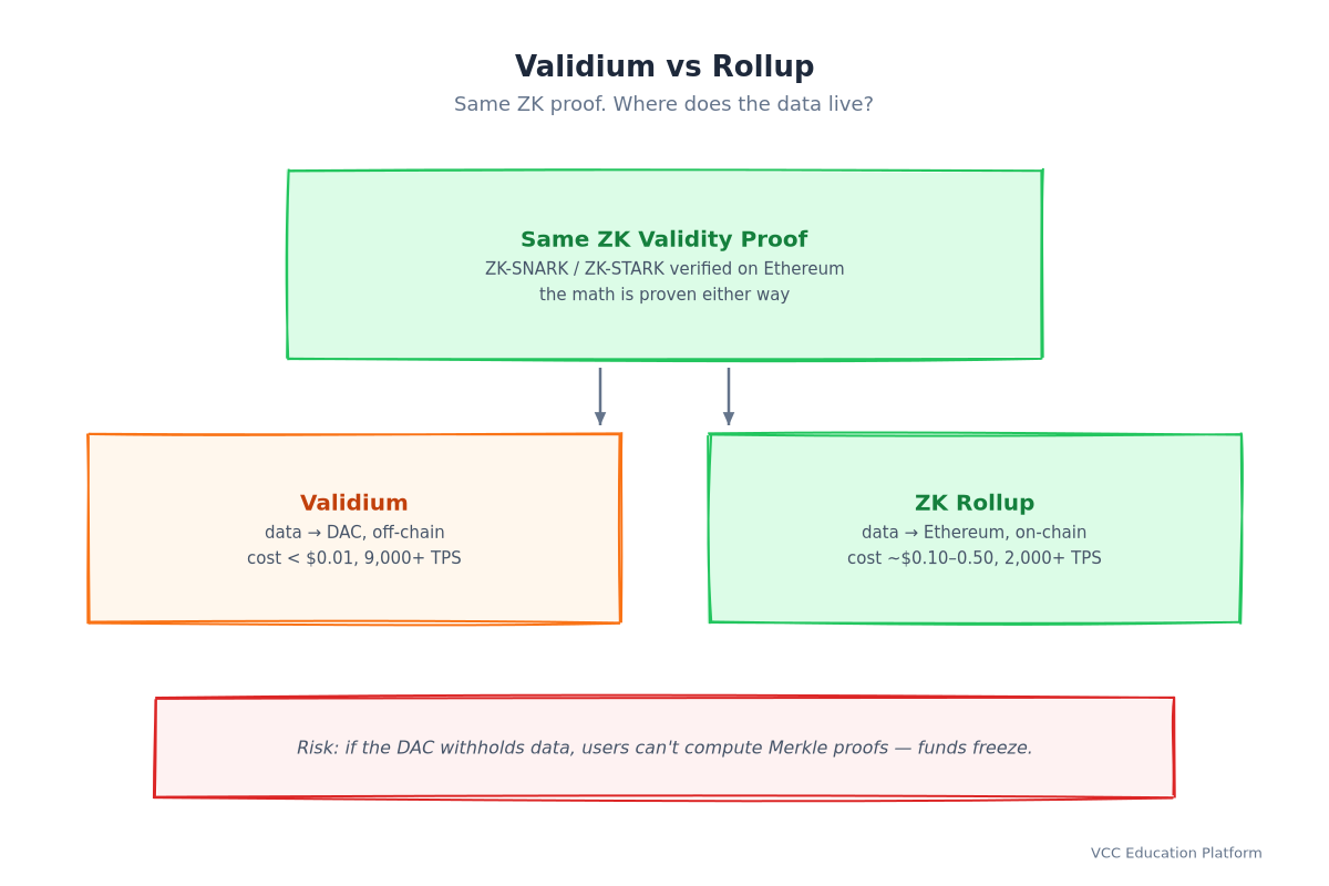 Validium vs Rollup: same ZK proof, validium data off-chain, rollup data on-chain