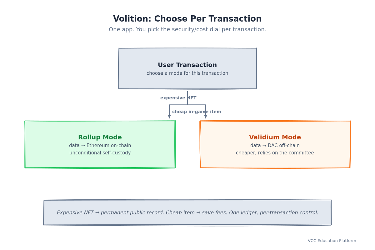 Volition: per-transaction choice between rollup mode and validium mode