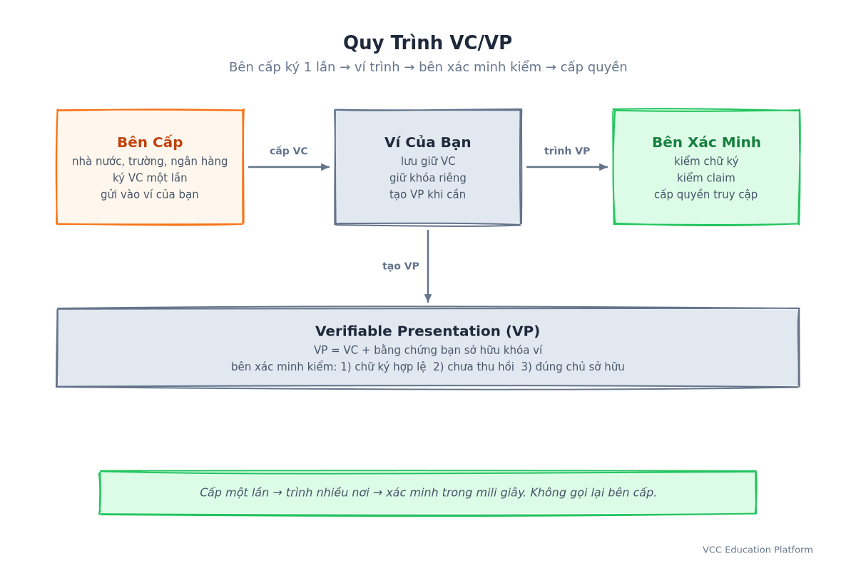 VC/VP workflow: Issuer ký một lần → ví tạo VP → bên xác minh kiểm tra chữ ký, thu hồi, liên kết chủ sở hữu