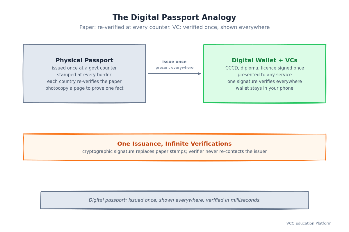 Digital passport analogy: physical passport re-verified at every border vs digital wallet of verifiable credentials verified once everywhere