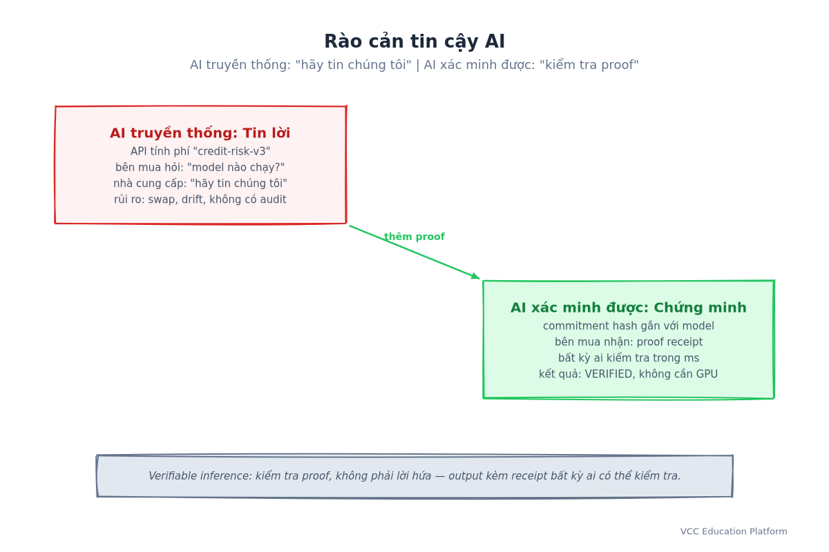 Rào Cản Tin Cậy AI Bên Thứ Ba