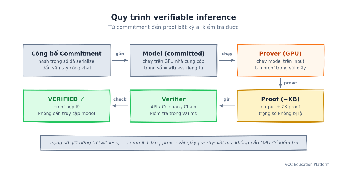 Quy Trình Verifiable Inference