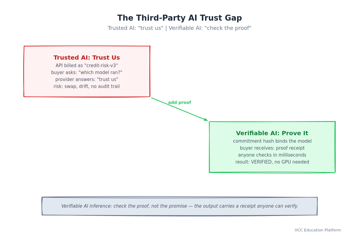 The Third-Party AI Trust Gap