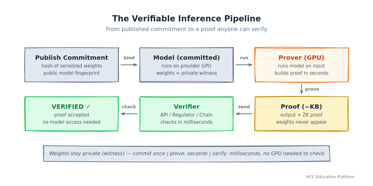 The Verifiable Inference Pipeline