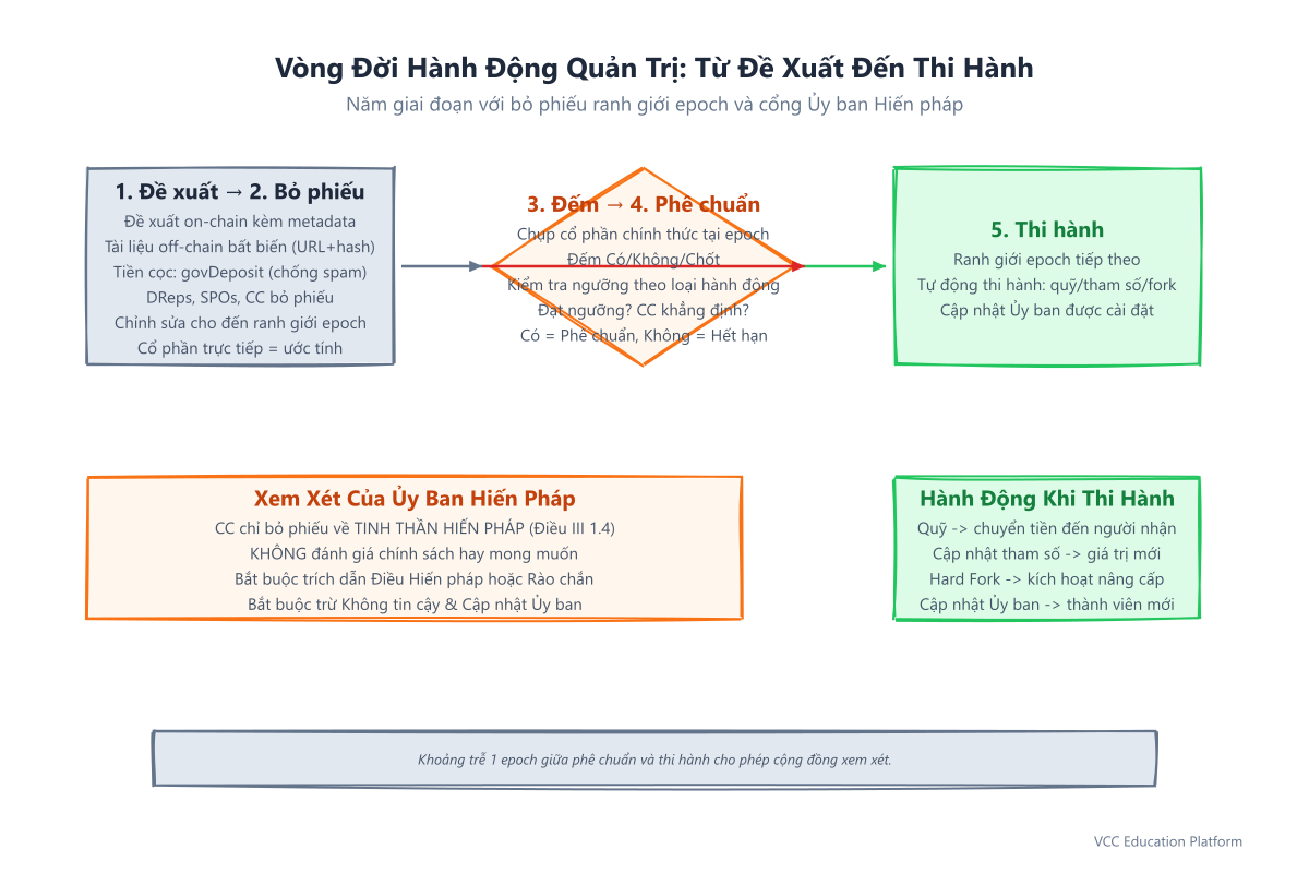 Flowchart - governance-lifecycle
