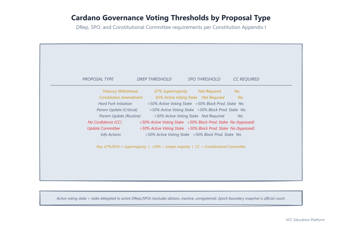 Comparison - voting-thresholds