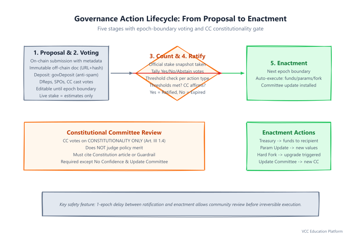 Flowchart - governance-lifecycle
