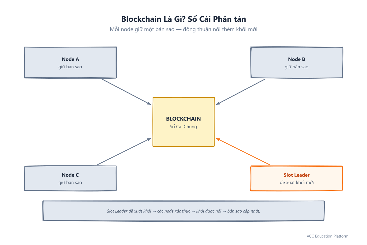 Blockchain như một sổ cái phân tán: nhiều node mỗi node giữ một bản sao giống hệt của sổ cái, với các khối mới được đề xuất bởi slot leader và được xác thực, thêm vào bởi consensus