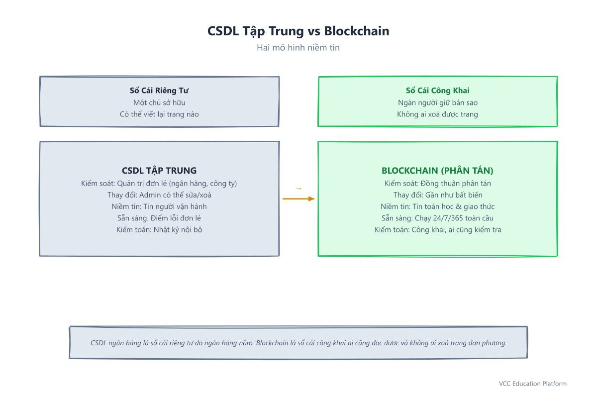 Cơ sở dữ liệu tập trung vs blockchain: kiểm soát admin đơn lẻ vs consensus phân tán, có thể sửa vs bất biến, tin tưởng người điều hành vs tin tưởng giao thức, điểm lỗi đơn lẻ vs khả dụng 24/7 toàn cầu, nhật ký riêng vs bản ghi công khai có thể xác minh
